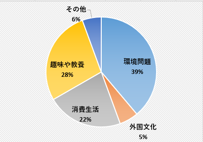 取り上げてほしいテーマ