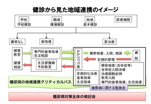 糖尿病連携イメージ