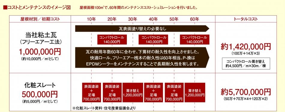 瓦　ランニングコスト