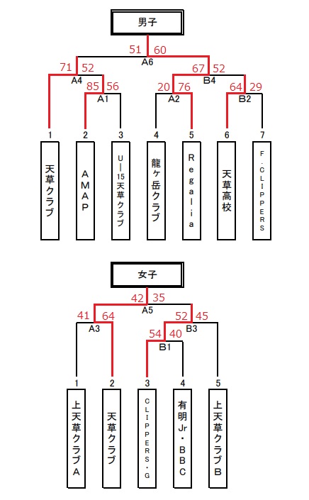 R2秋季会長杯結果