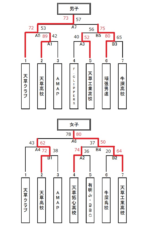 R3春季会長杯　結果