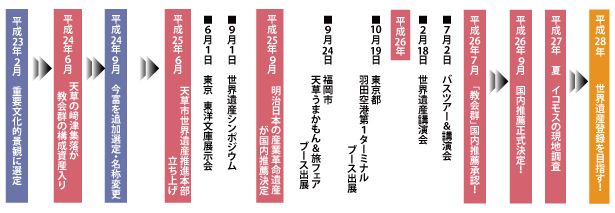 これまでと今後の流れ