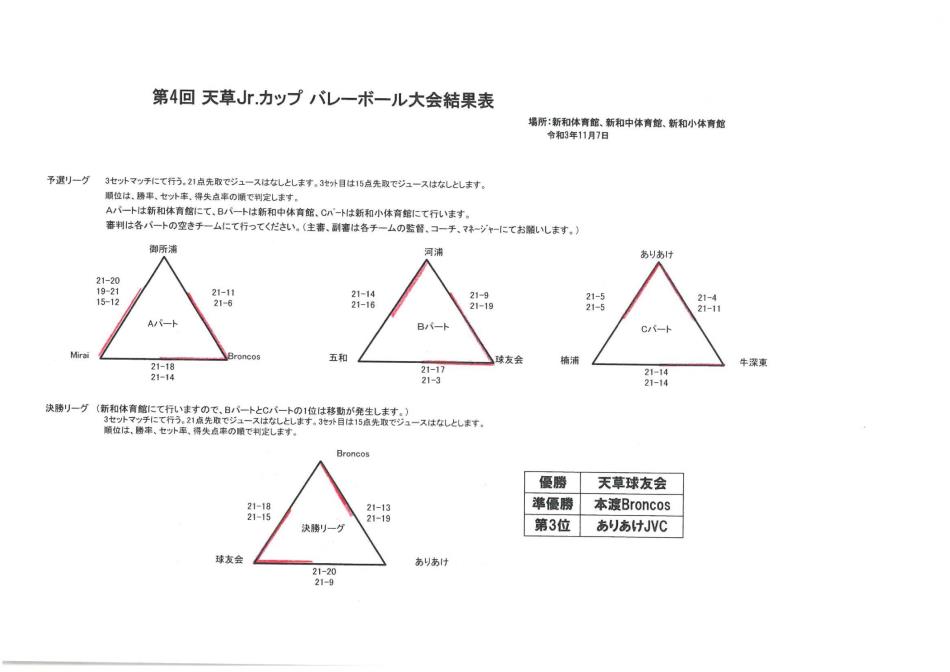 第4回天草Jr.カッフ゜大会結果