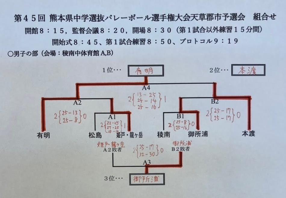 中学部】第45回熊本県中学選抜バレーボール選手権大会天草郡市予選会結果
