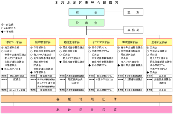 H25本渡北地区振興会組織図