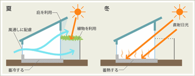 住まい暑さ、寒さ対策