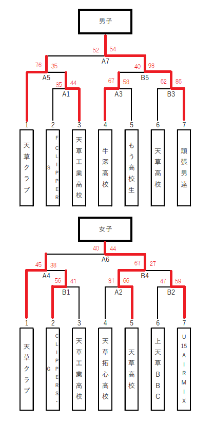 R5春季会長杯　結果