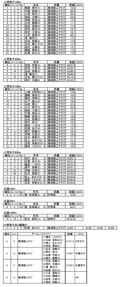 春季学童リザルト
