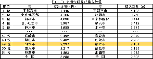 イチゴ 支出金額及び購入数量２