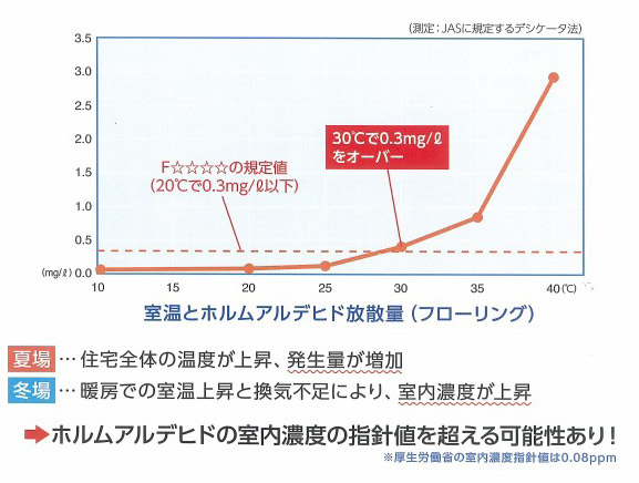 折れ線グラフ