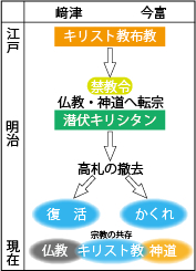 崎津・今富の信仰の変遷