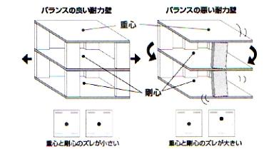 耐震バランス設計