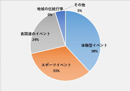 参加してみたいと思うイベント