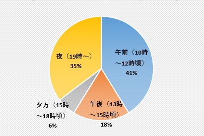 参加しやすい時間帯