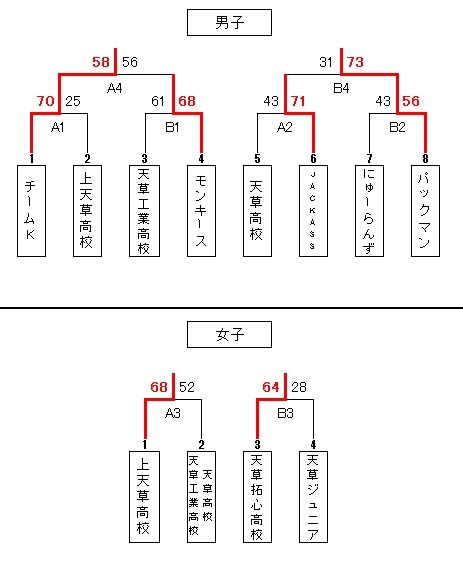 H29秋季大会初日結果