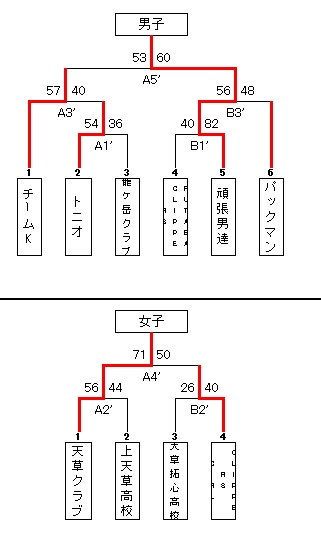 H29年秋季大会2日目結果