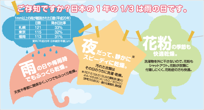乾燥機説明