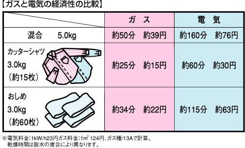 乾燥機比較
