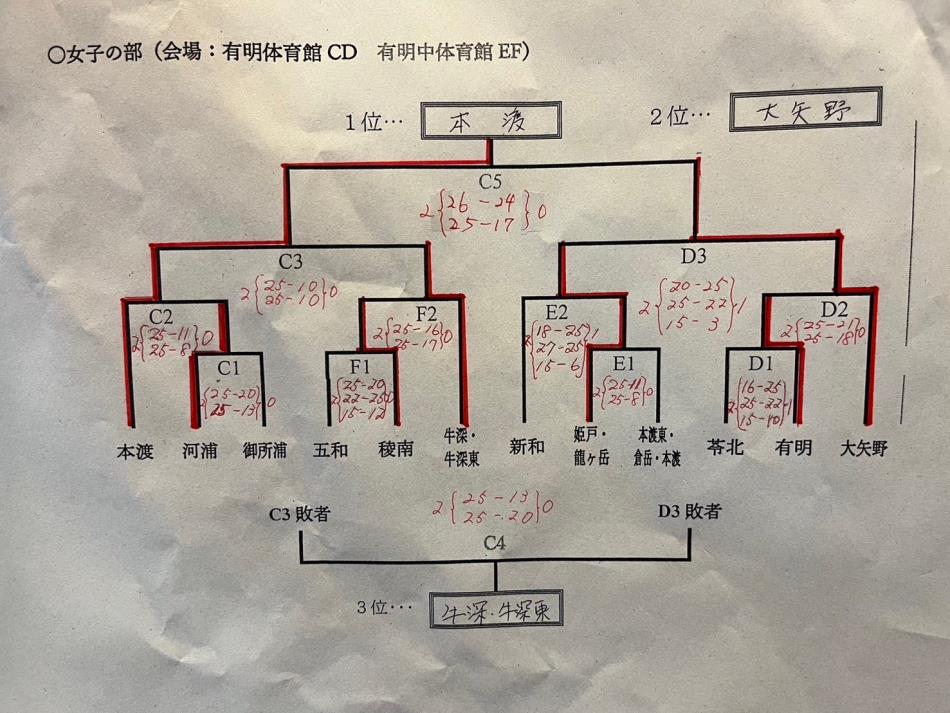 女子の部結果