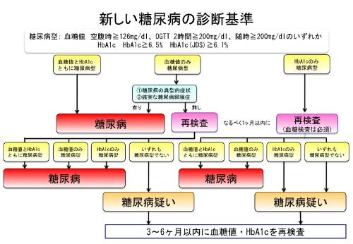 新しい糖尿病の診断基準