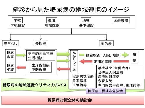 糖尿病地域連携図