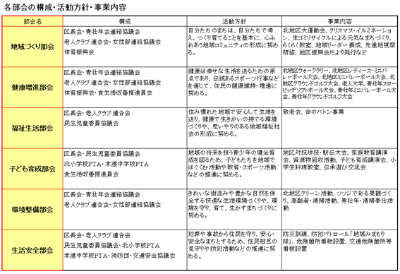 H25各部会の構成等