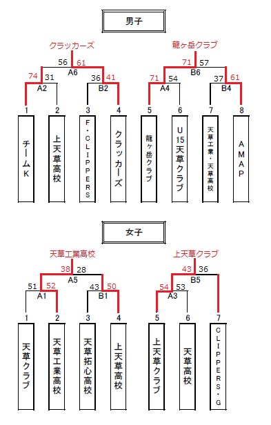 Ｈ30秋季大会　結果