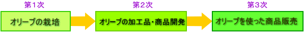 天草型６次産業