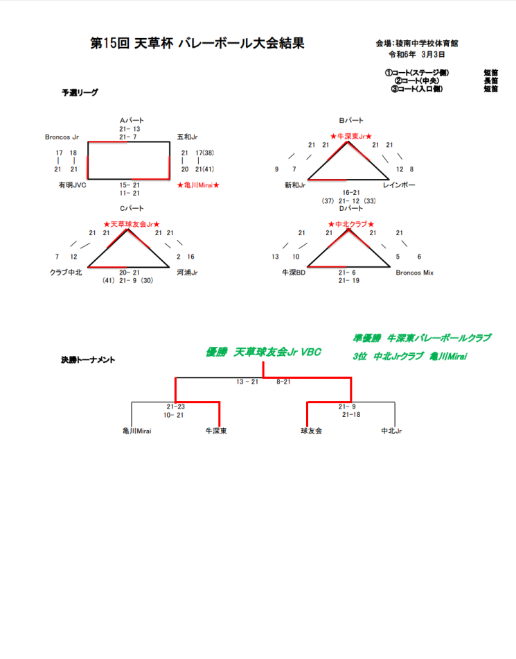 第15回天草杯大会結果