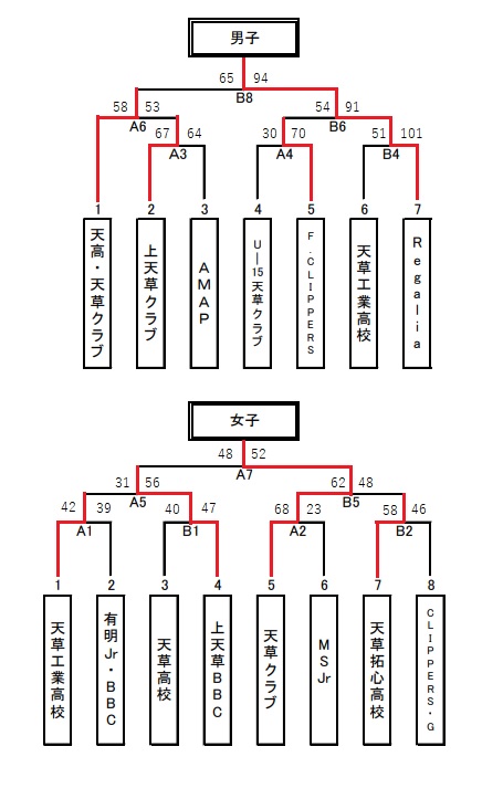 R3　秋季会長杯結果