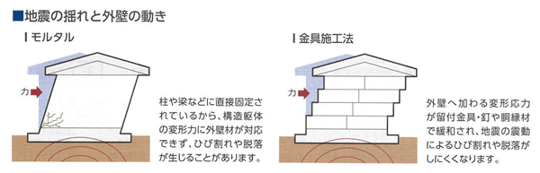 地震の揺れと外壁の動き